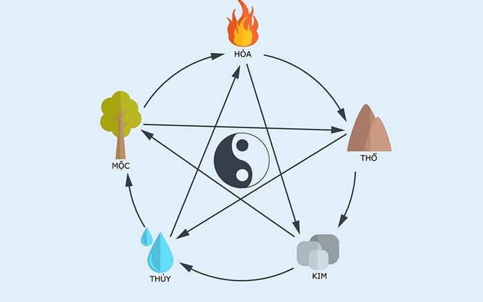ngũ hành tương sinh